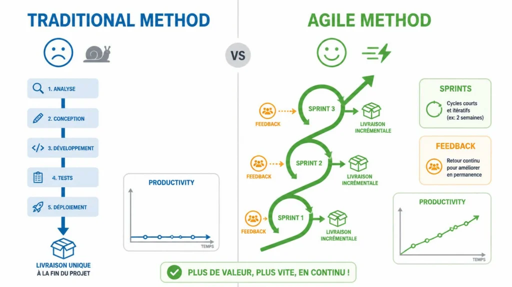 "Méthode agile et delivery de projets digitaux - sprints et MVP - Caansoft"