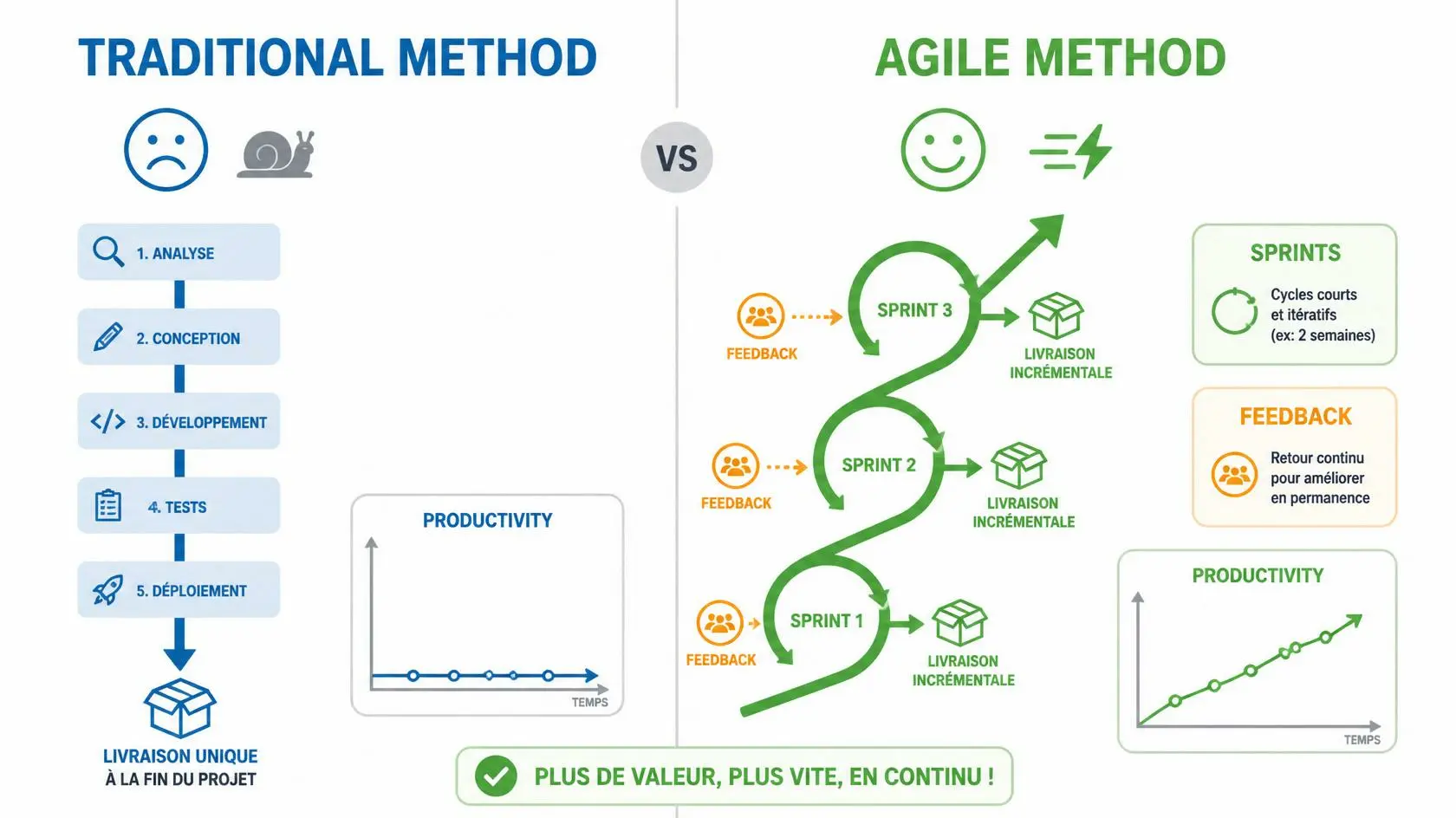"Méthode agile et delivery de projets digitaux - sprints et MVP - Caansoft"