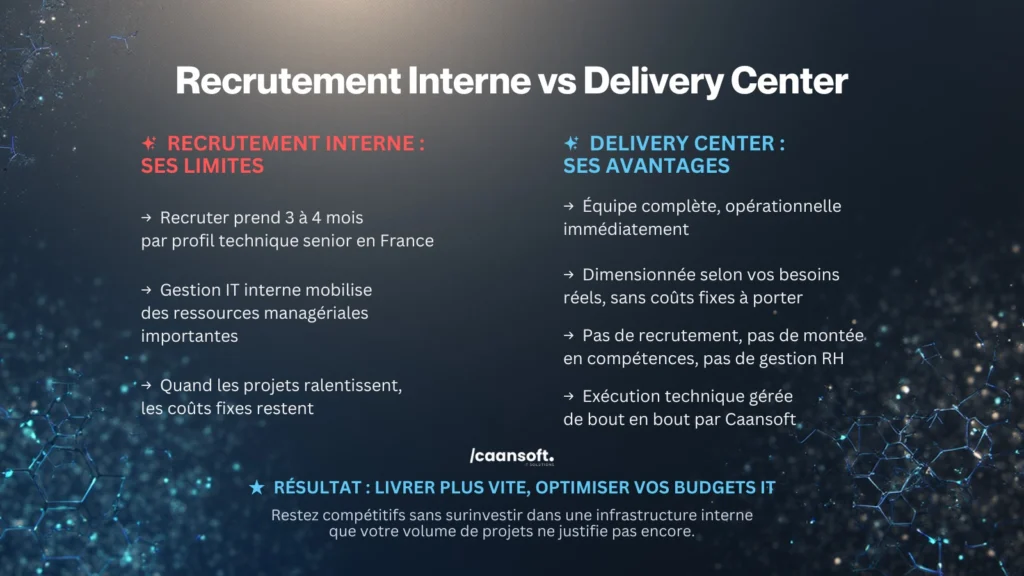 "Delivery Center Caansoft - équipe technique dédiée opérationnelle en 4 jours"