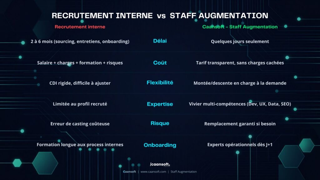"Staff Augmentation Caansoft - renforcement équipe technique sans contrainte RH"