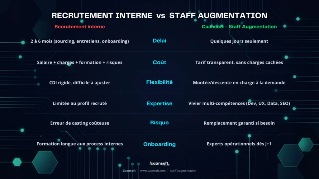 "Staff Augmentation Caansoft - renforcement équipe technique sans contrainte RH"