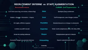 "Staff Augmentation Caansoft - renforcement équipe technique sans contrainte RH"