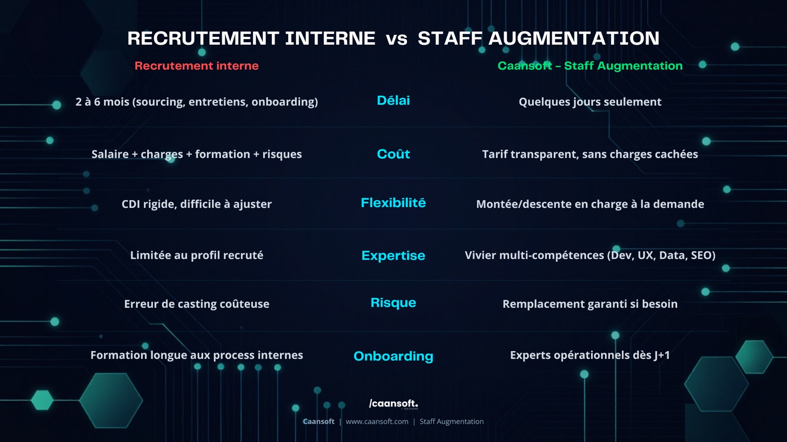 "Staff Augmentation Caansoft - renforcement équipe technique sans contrainte RH"