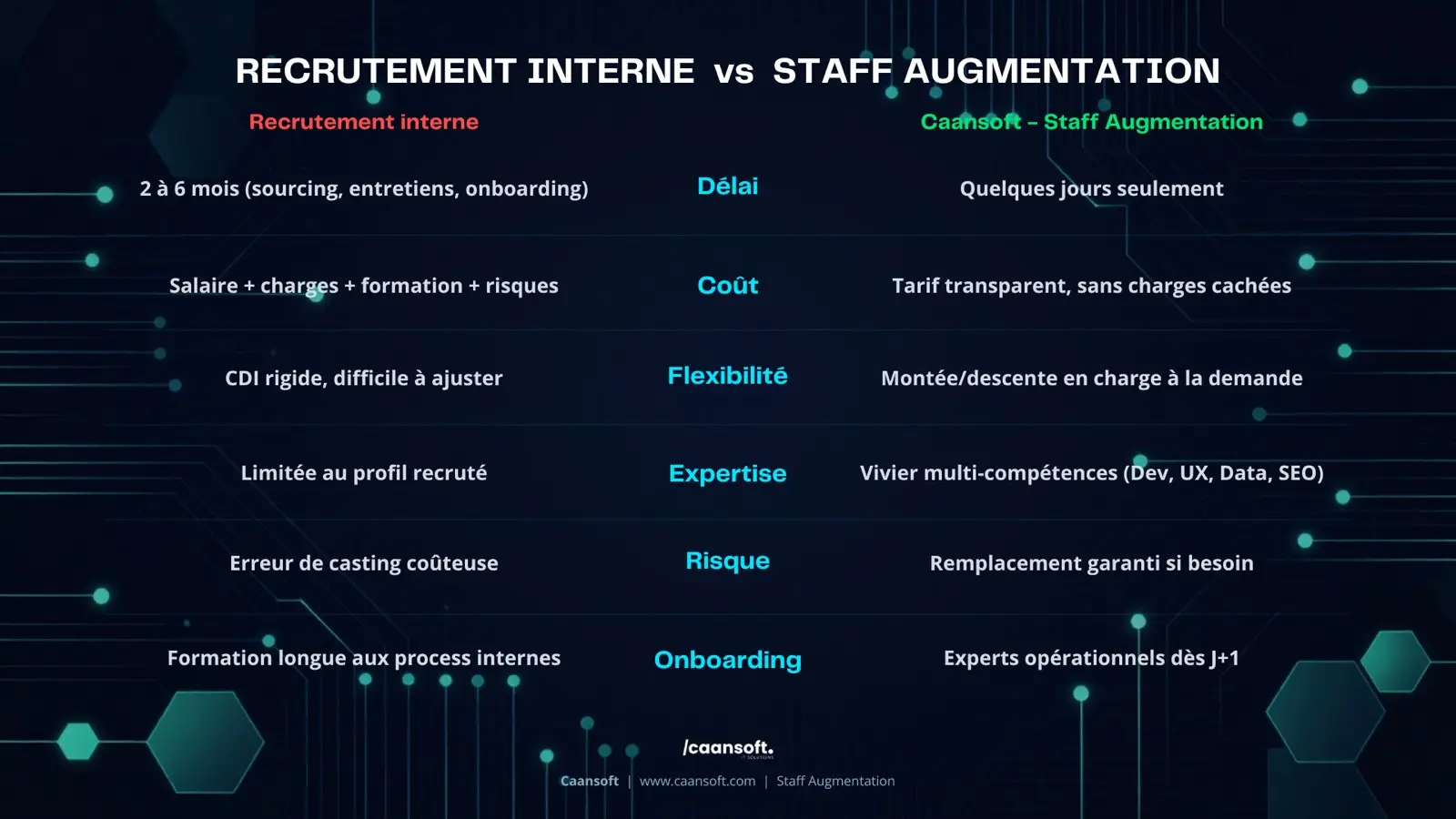 "Staff Augmentation Caansoft - renforcement équipe technique sans contrainte RH"